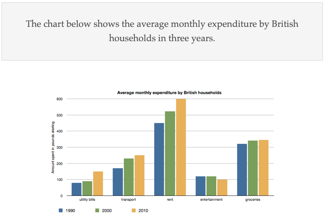 Average monthly expenditure by British households 题图